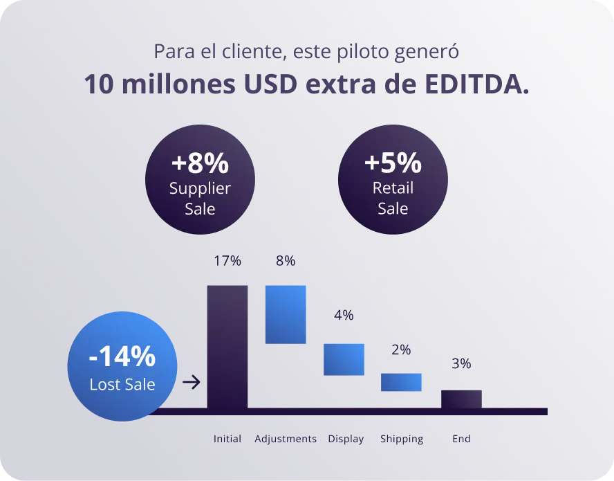 Para el cliente, este piloto generó 10 millones USD extra de EDITDA.